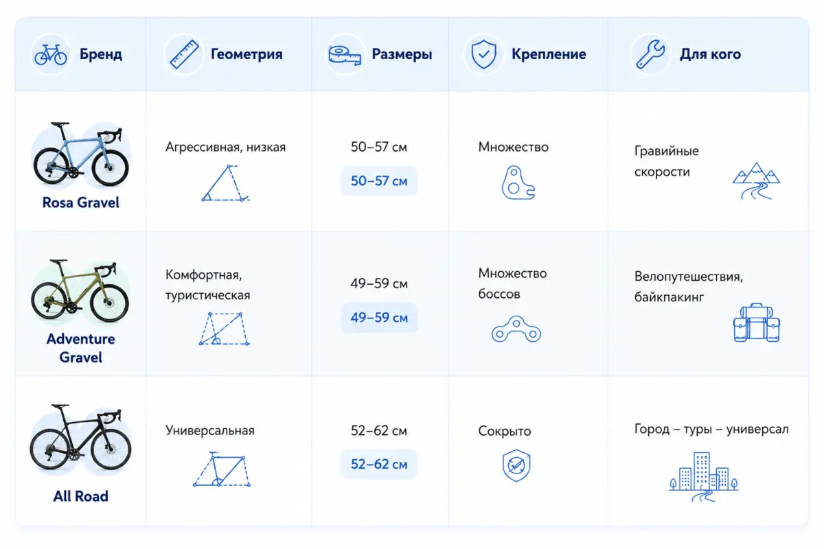 Обзор магазинов гравийных велосипедов в Москве 2026: где купить велосипед для путешествий и универсального использования