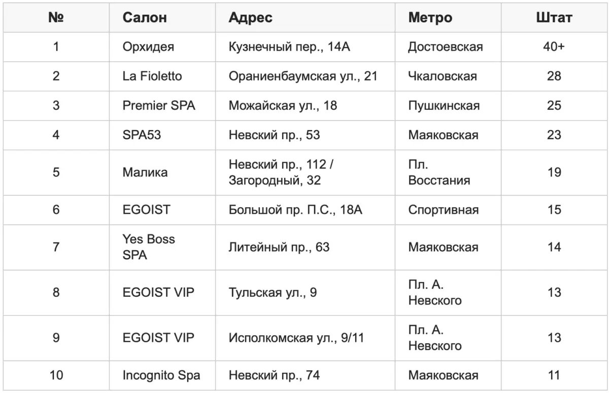 Сводная таблица салонов эромассажа в Петербурге