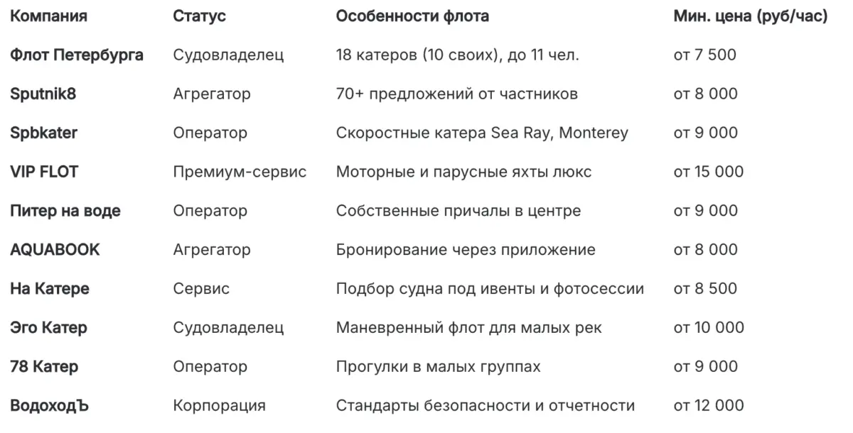 Аренда катера в Санкт-Петербурге с капитаном: цены, условия и обзор рынка на 02.06.2026
